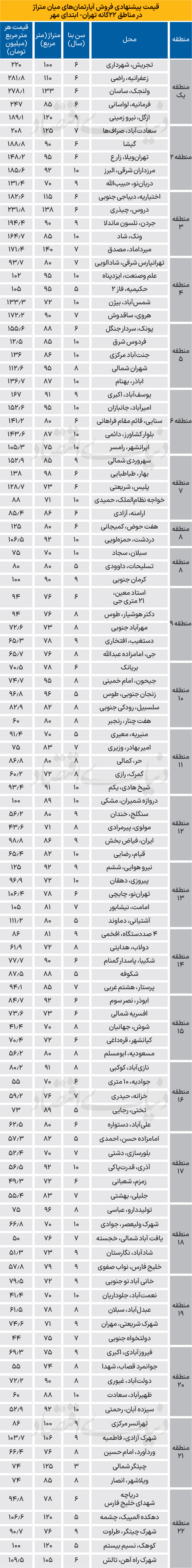 جدول قیمت پیشنهادی فروش آپارتمان های میان متراژ در مناطق 22 گانه تهران در ابتدای مهر 1404
